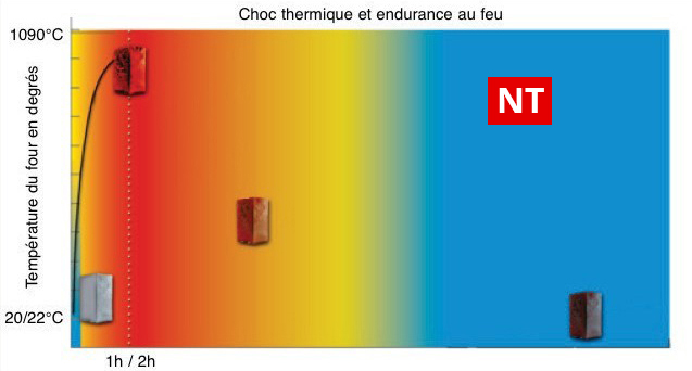 Endurance choc thermique NT